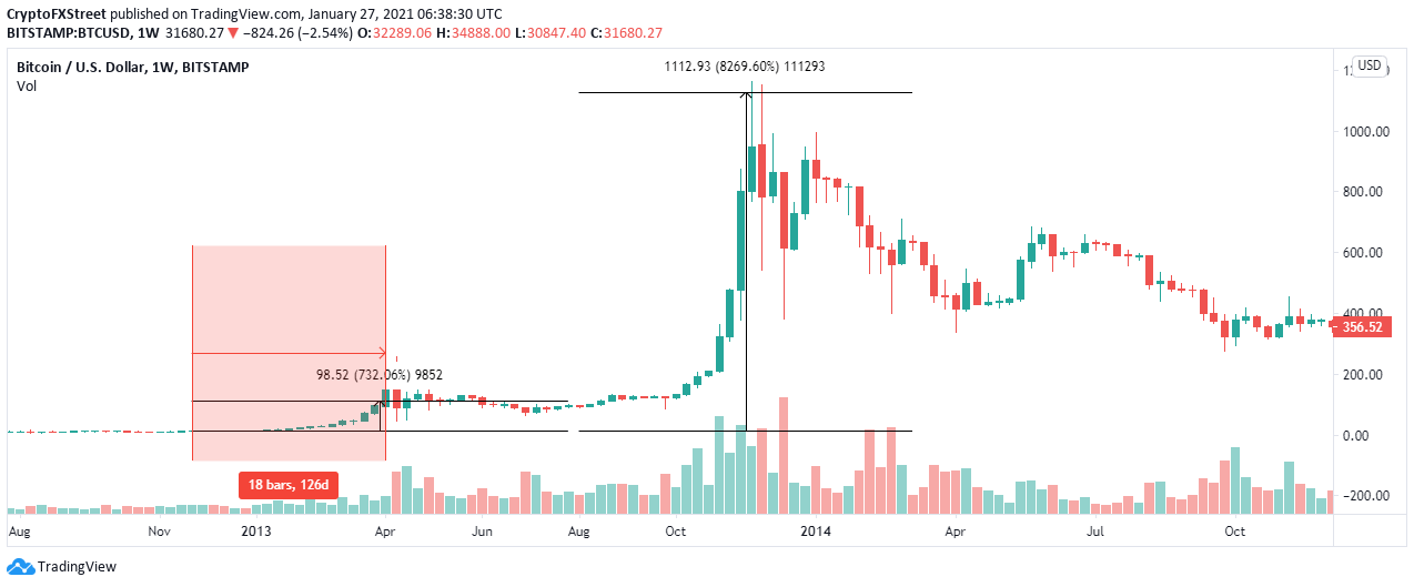 btc usd historical data by hour